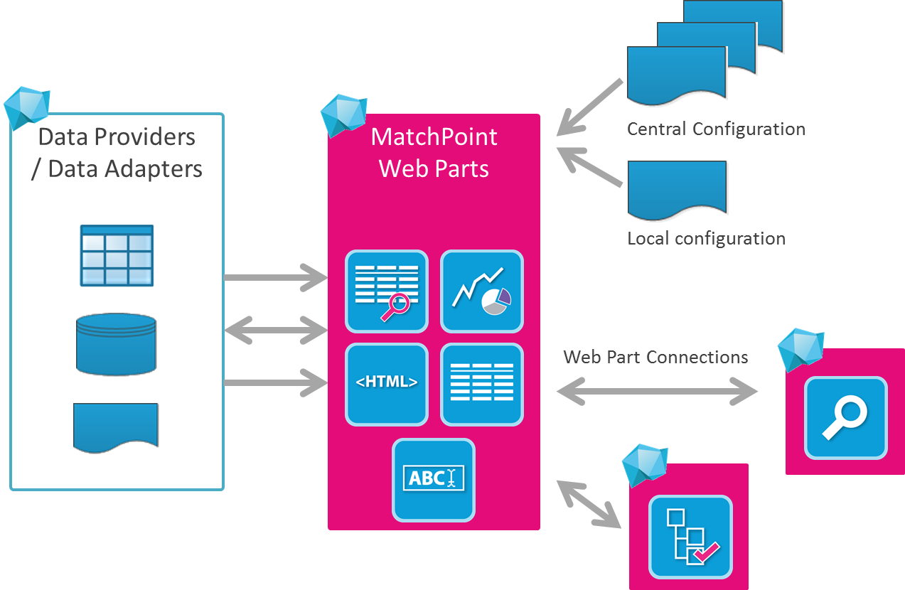 MatchPoint architecture