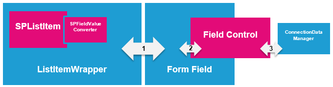 Information transport between components