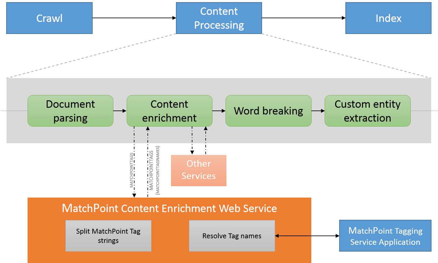 Content Enrichment Web Service Integration