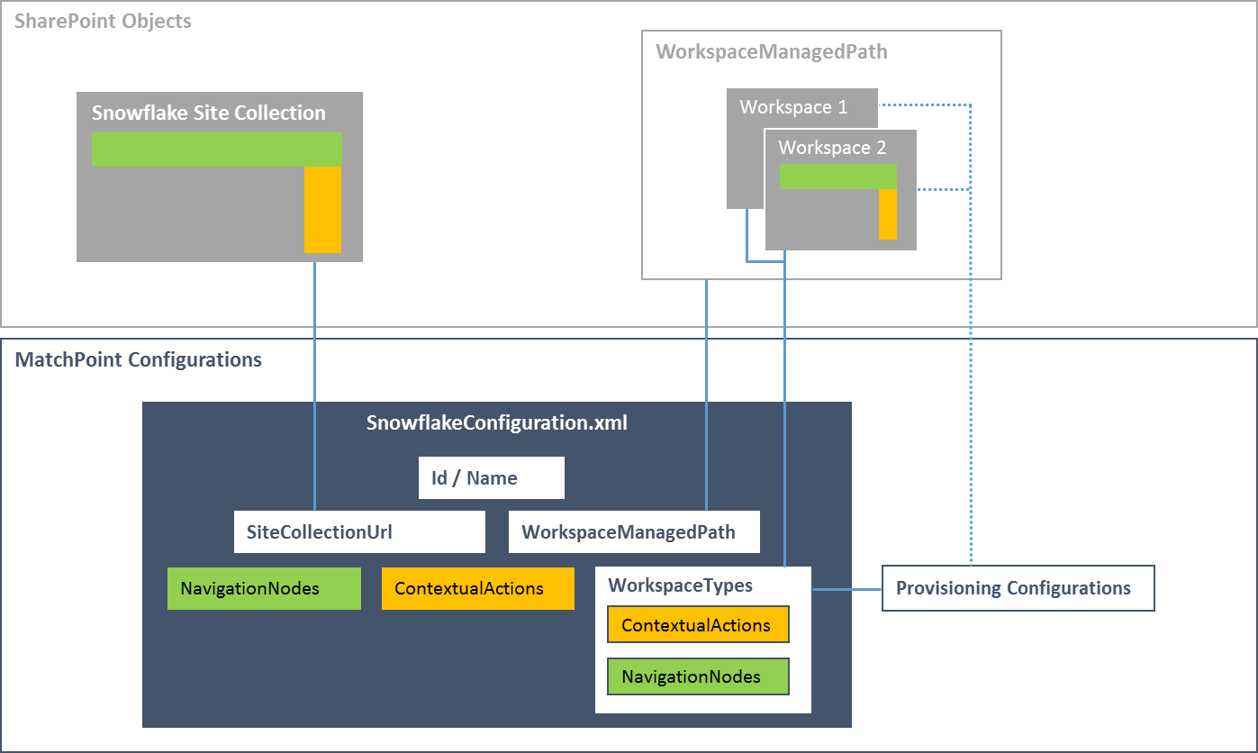 Basic elements of a MatchPoint Snowflake