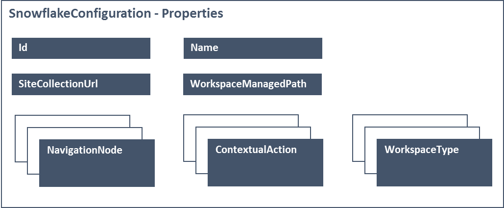 The main configuration elements in a MatchPoint Snowflake