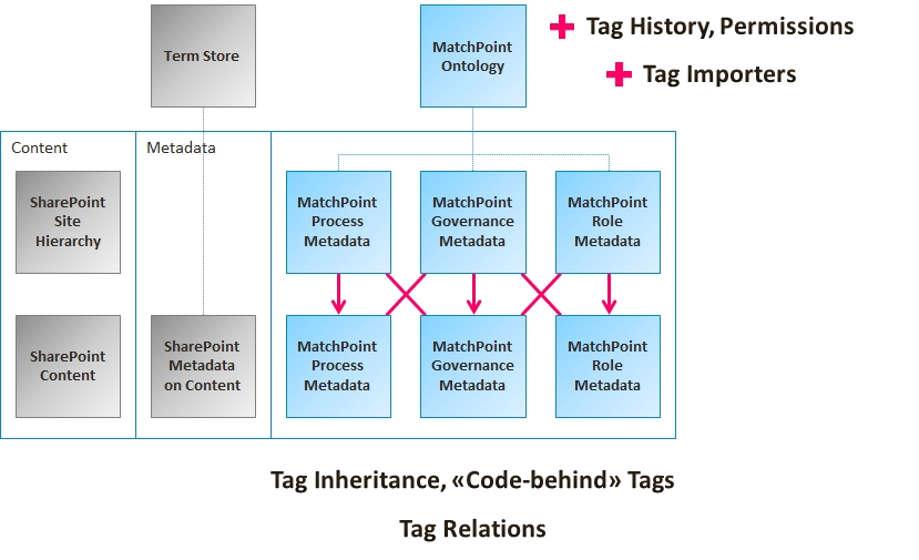 Figure 1: The Matchpoint information management features introduce important concepts such as metadata-based governance, process and role management