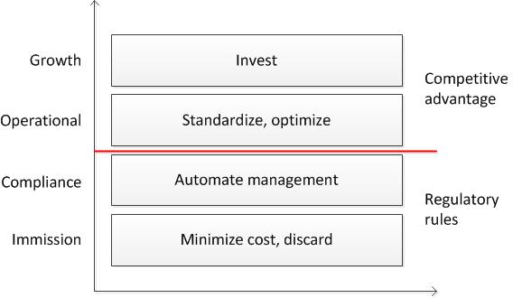 Figure 1: Information management can be optimized using value categories