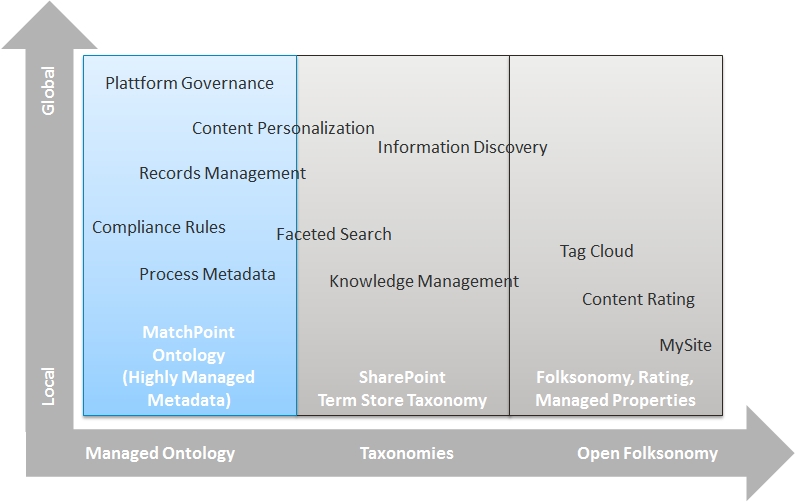 Figure 2: Matchpoint extends SharePoint metadata management capabilities in the area of highly managed metadata