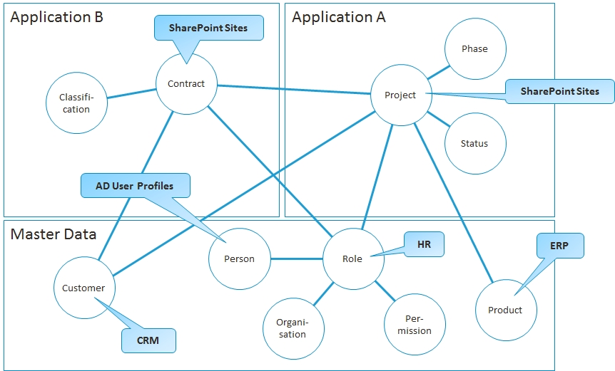 Figure 3: The MatchPoint Ontology is creating context across application and is an enabler to implement information governance 