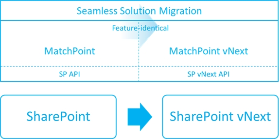 MatchPoint Seamless Migration