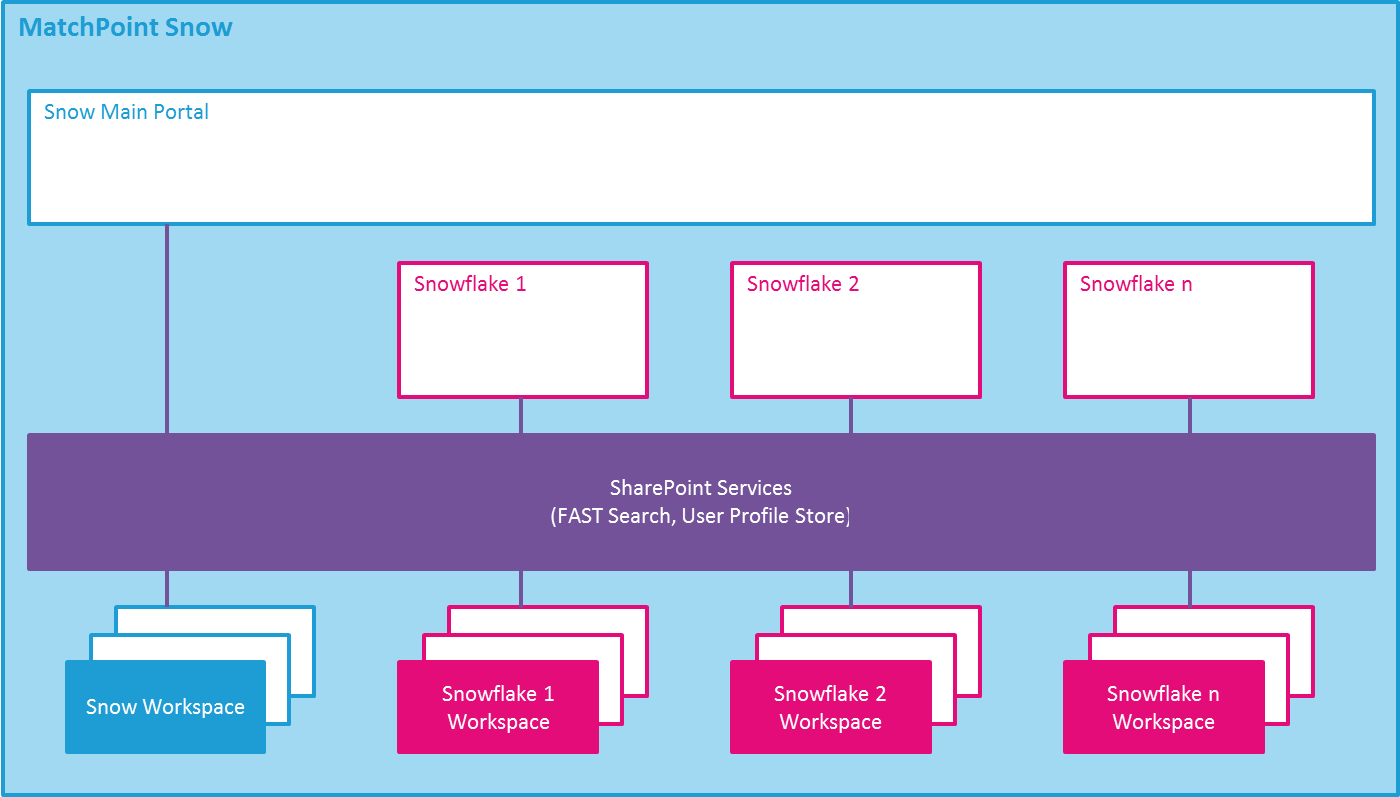 MatchPoint Snow architecture